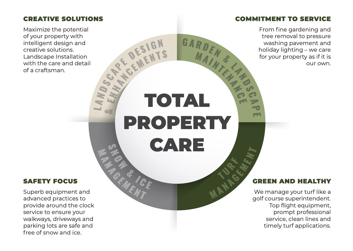 Total Property Care consists of Creative Solutions, Commitment to Service, a Safety Focus and Green and Healthy work